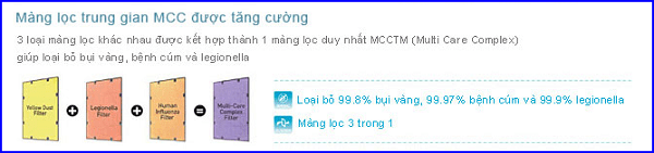 Cấu tạo màng lọc MCC Coway. Nguồn: Coway Việt Nam